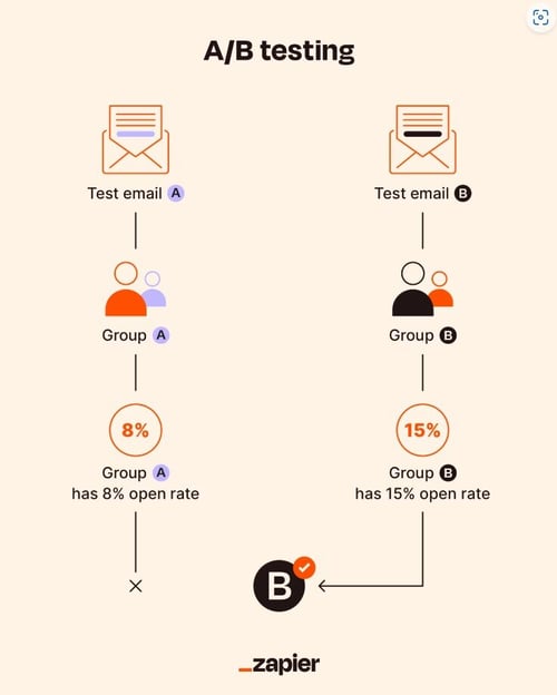 AB-Testing