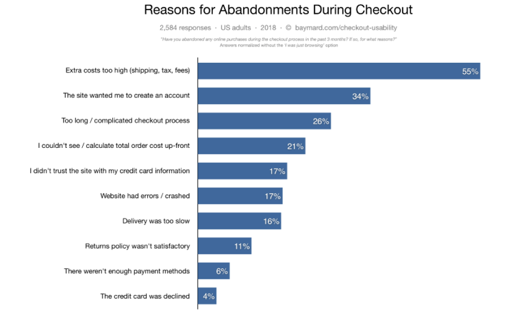 Abandonment Reasons