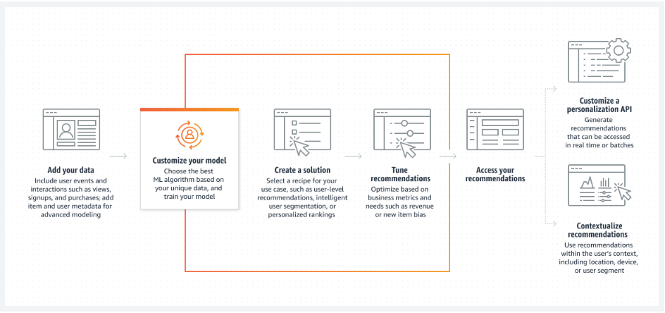 The Role of AI in Personalizing the eCommerce Experience