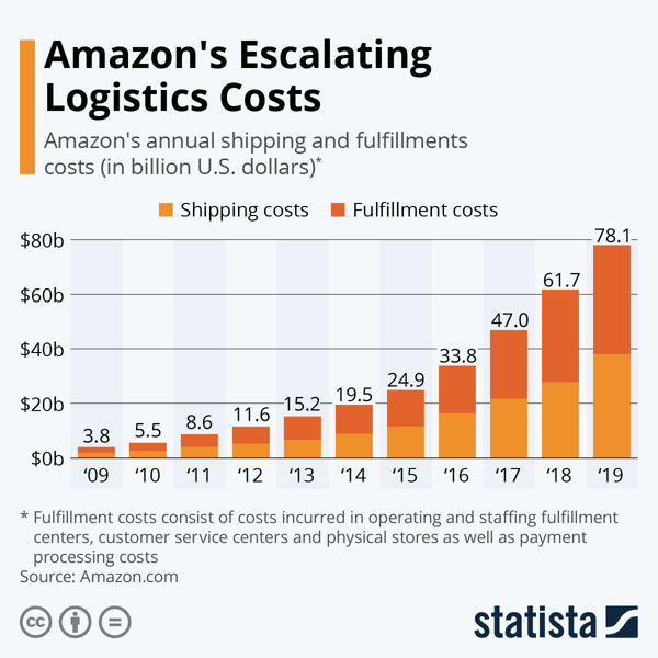 Amazons escalating logitics costs