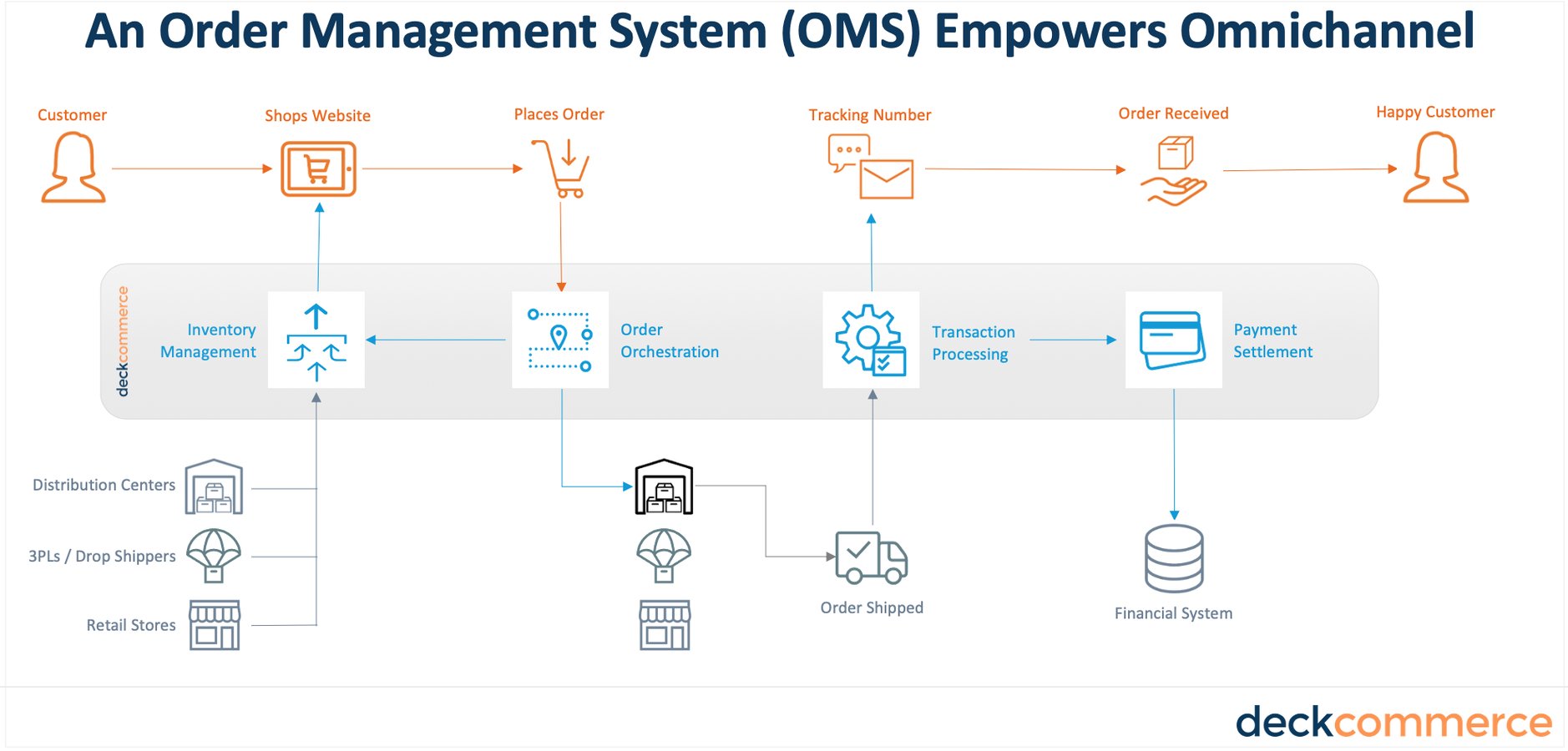 An Order Management System (OMS) Empowers Commerce