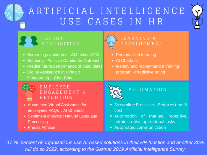 Artificial Intelligence Use Cases in HR