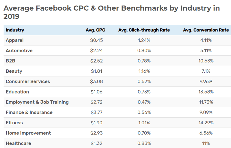Average Facebook CPC