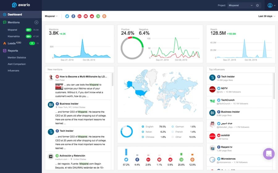 Awario’s social listening tool keeps teams apprised anytime their brand is mentioned on the web.