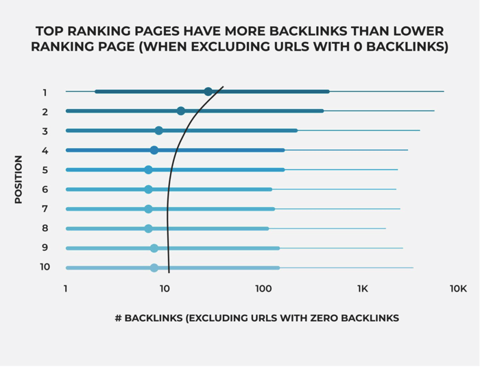 Backlink ranking graph