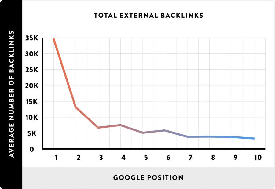 Backlinks Chart