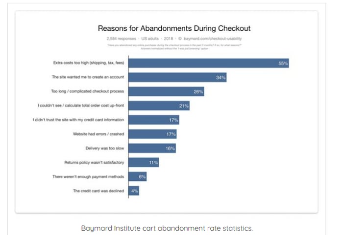 Baymard Cart Abandonment