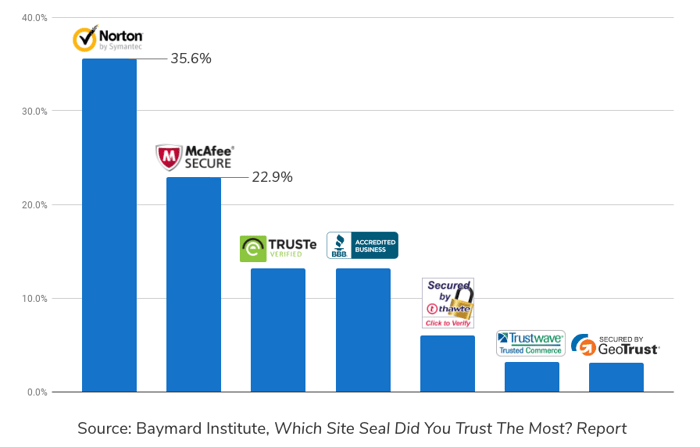 Baymard Institute site seal infographic