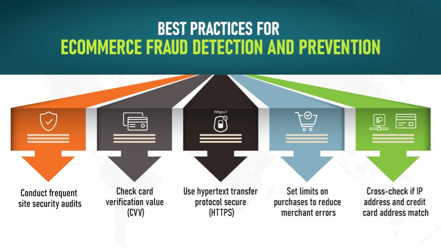Best practices  for eCommerce fraud detection and prevention - TechReport