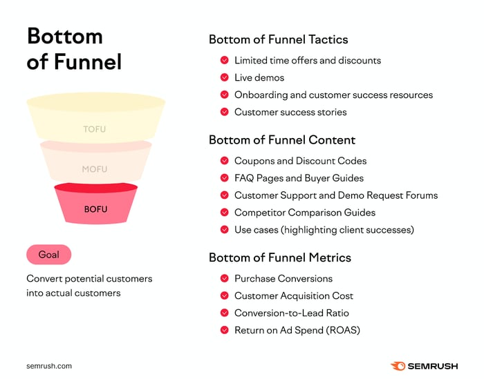 Bottom of Funnel