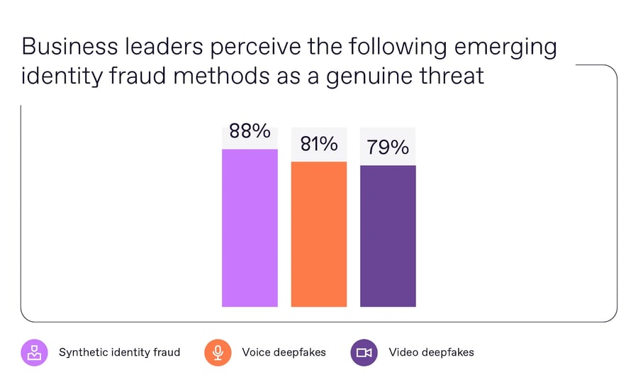 Business leaders perceive the following emerging identity fraud methods as a genuine threat