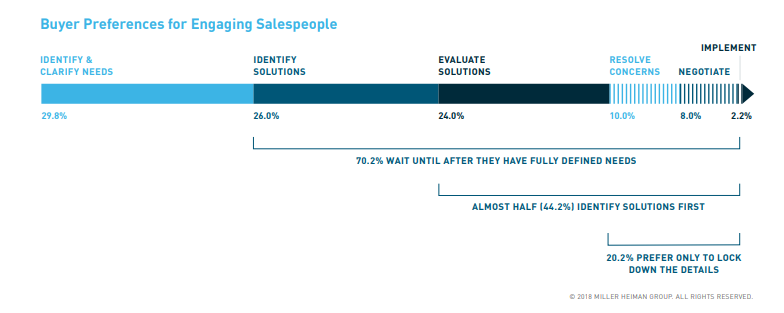 Buyer Preferences for Engaging Salespeople