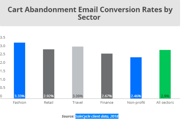 Cart Abandonment Email Conversion Rates