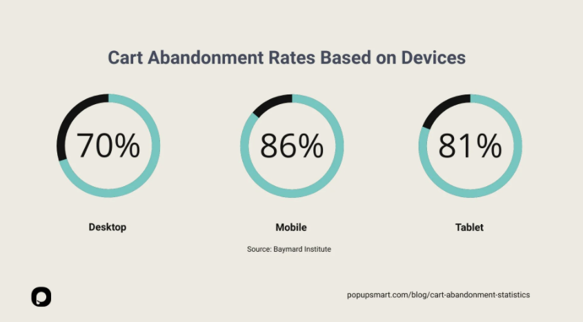 Cart abandonment rates based on device