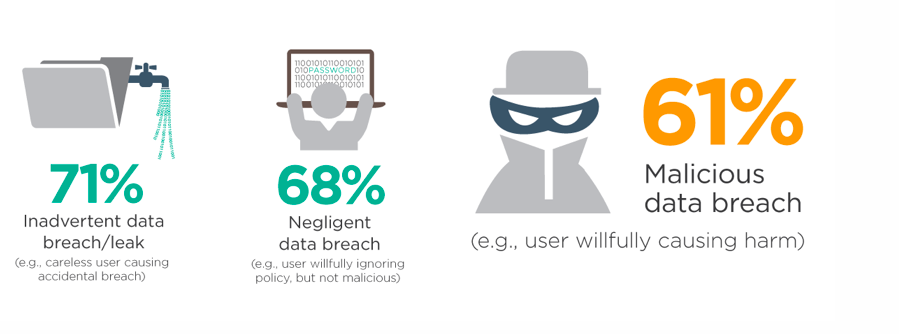 Causes of Data Breaches by Employees