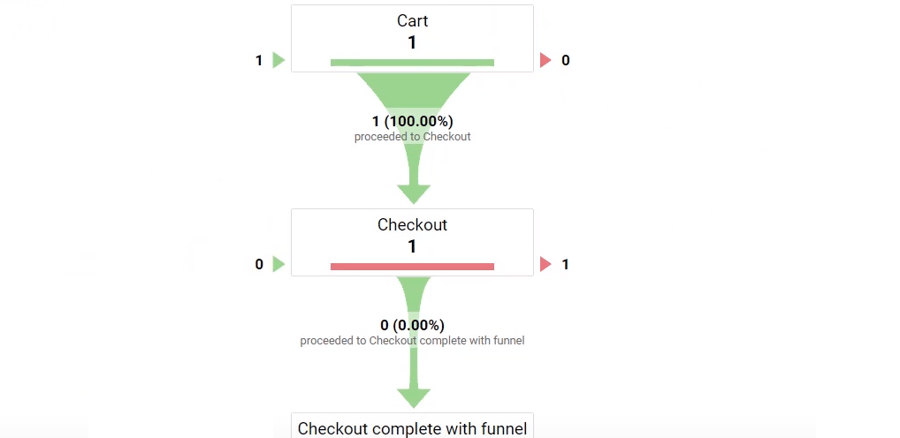 Checkout Funnel