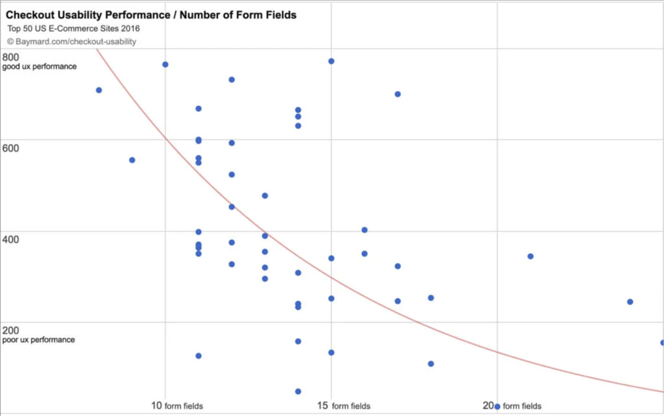 Check Out Performance Mastering Checkout: 10 eCommerce Payment Page Best Practices