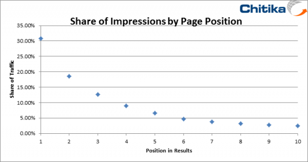 Chitika Share of Impressions