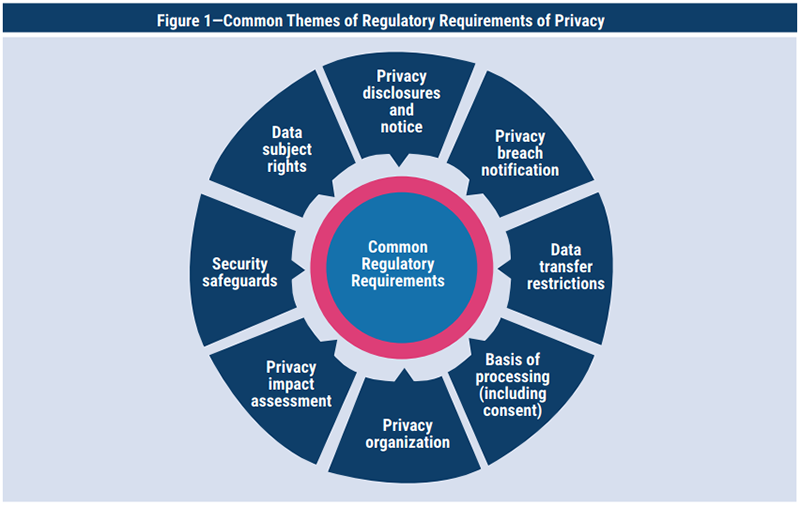 Common themes of regulatory requirements of privacy