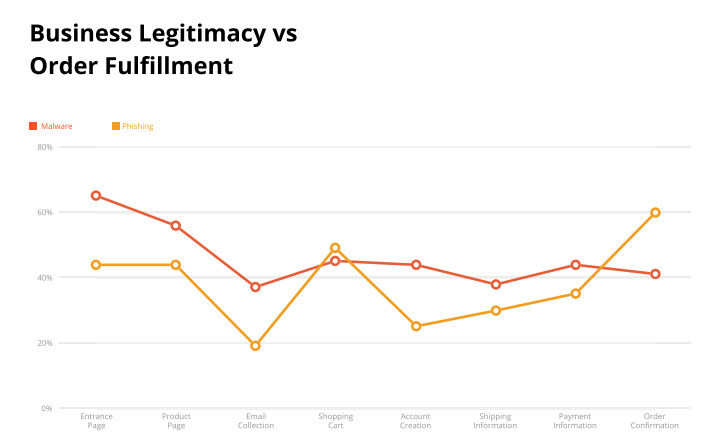 Consumer concerns affect the buyers journey