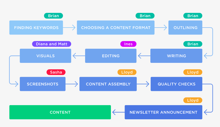 Content creation steps