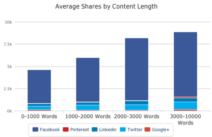 Content length graph