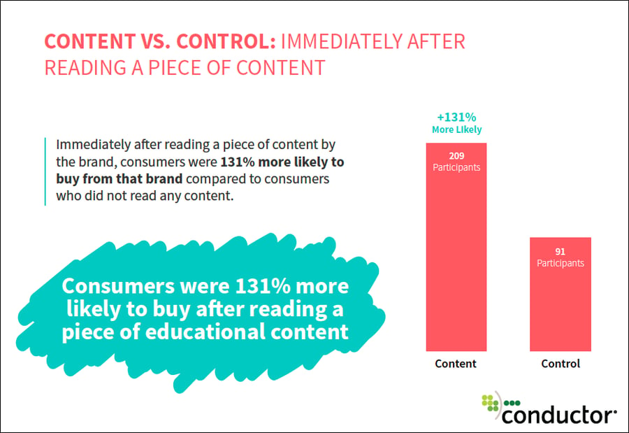 Content vs. Control - Immediately After Reading a Piece of Content infographic - Conductor