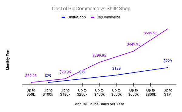 Cost of BigCommerce vs Shift4Shop