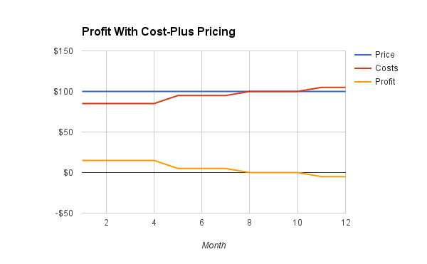 Cost-based pricing