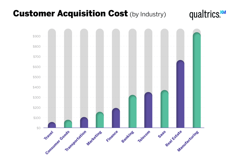 Customer acquisition cost by industry - Qualtrics