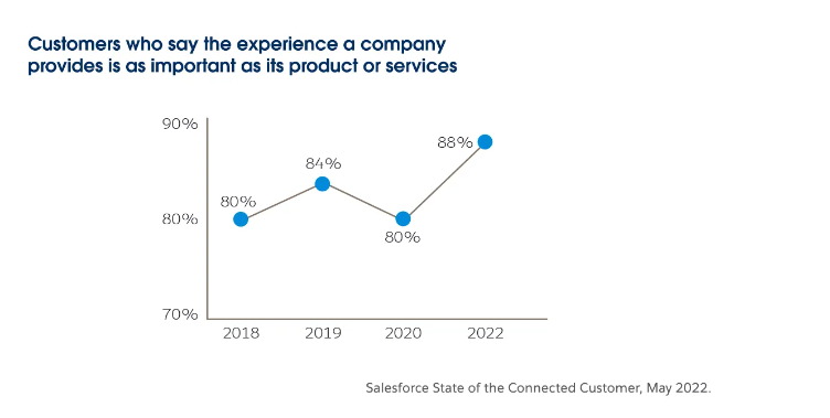 Customer experience - Salesforce