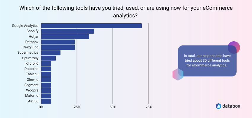 Databox - ecommerce analytics infographic