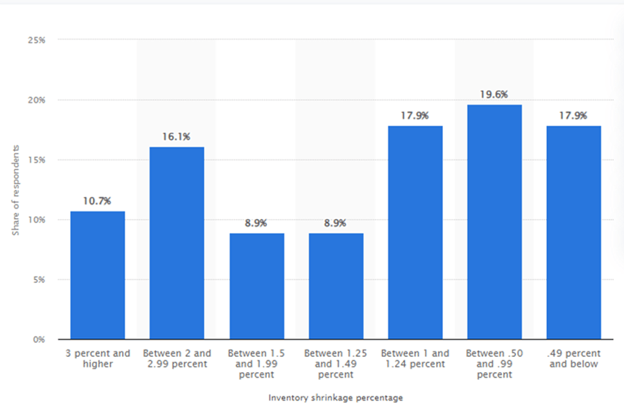 Distribution share of US retailers’ inventory shrinkage rate 2021