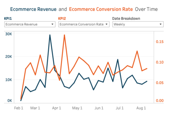 Ecommerce Revenue and Ecommerce Conversion Rate Over Time-1