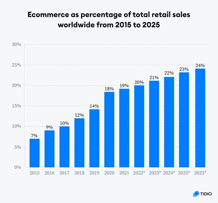 Ecommerce as percetage of total retail sales worldwide from 2015 to 2025 - Tidio