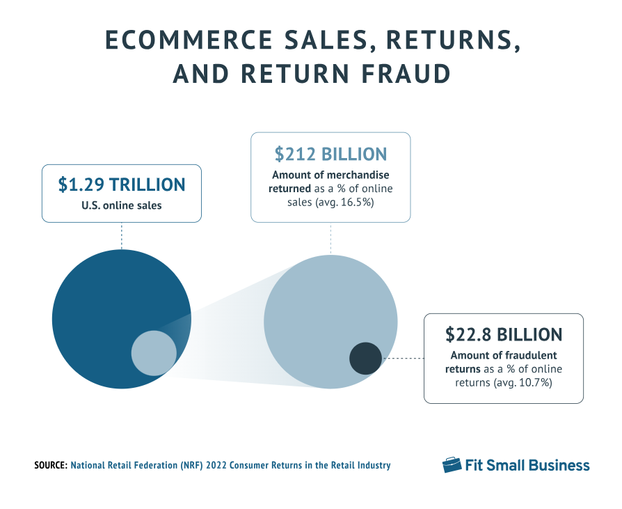 Ecommerce sales, returns, and return  fraud - Fit Small Business