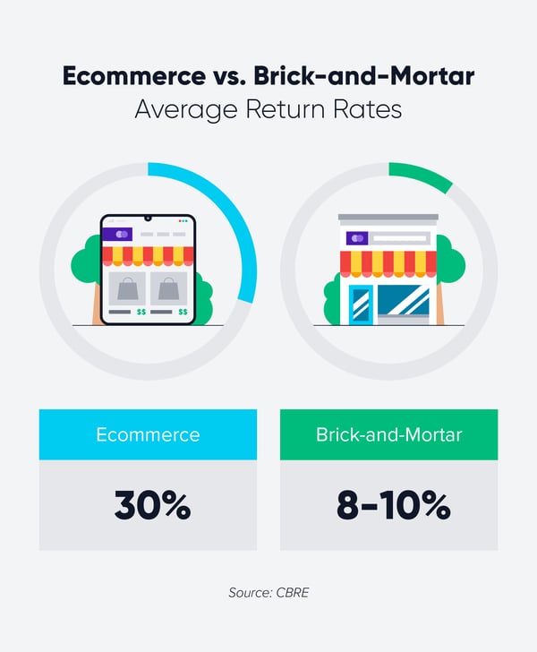 Ecommerce vs Brick-and-Mortar infographic - CleverTap