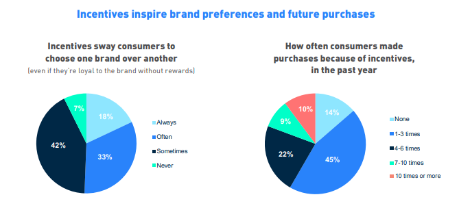 Effects of customer loyalty programs