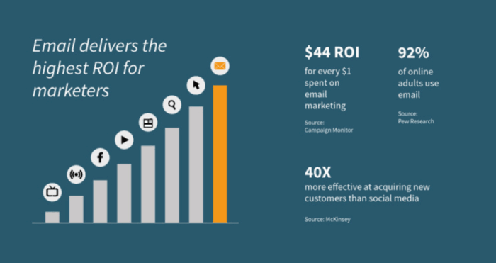 Email delivers the highest ROI for marketers