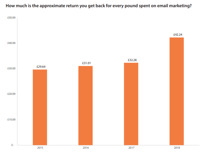 Email marketing ROI chart