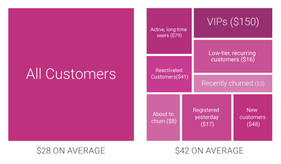 EmailMonday Tiered Segmentation