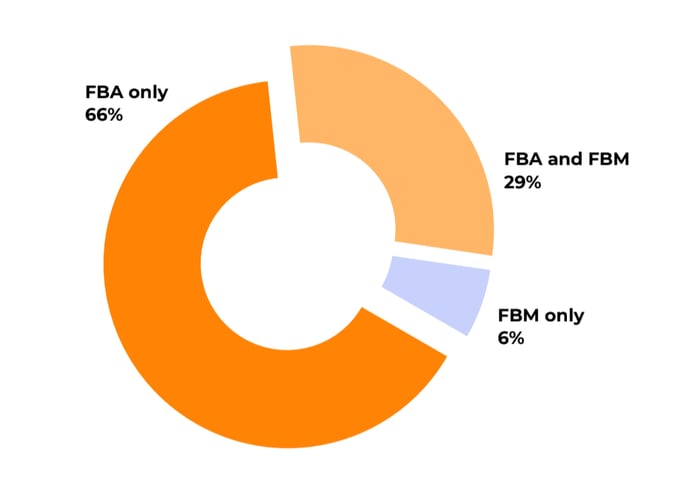 FBA vs FBM chart