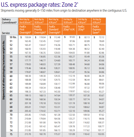 FedEx shipping zones chart