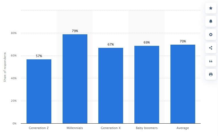 Generations prefering to be contacted by brands via email - Statista