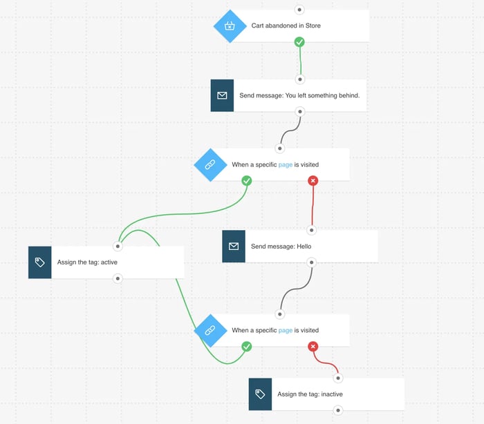 GetResponse abandoned cart email journey