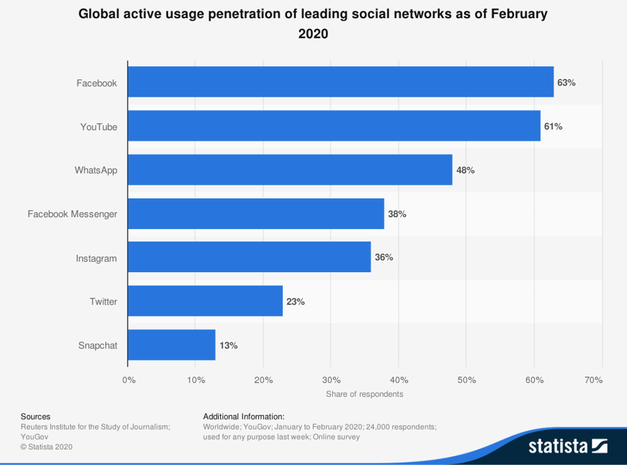 Global Active Usage Penetration of Leading Social Networks Feb 2020