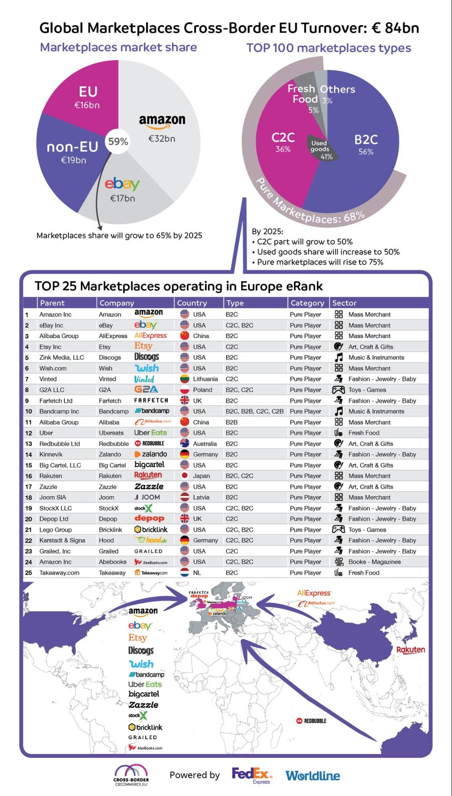 Global Marketplaces Cross-Border EU Turnover