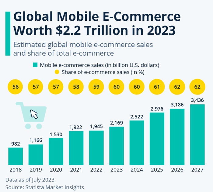 Global Movile E-Commerce Worth $2.2 Trillion in 2023 - Statista