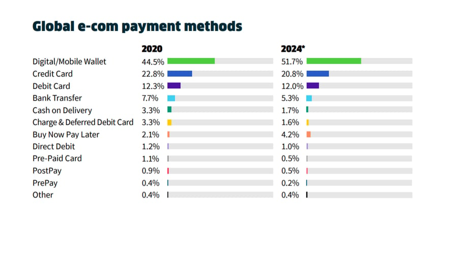 Global e-com payment methods